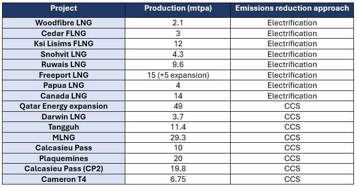 Table 1 - Operational or planned LNG projects with emissions mitigation measures