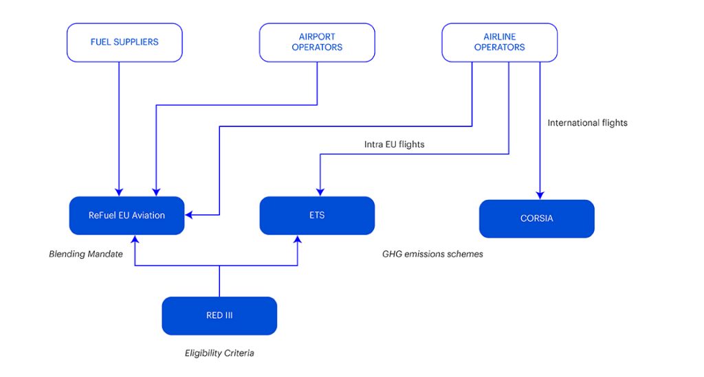 SAF Regulatory Framework -